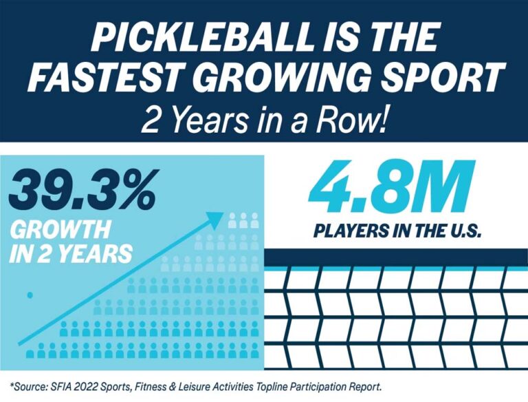 Pickleball is the FastestGrowing Sport for Second Year in a Row