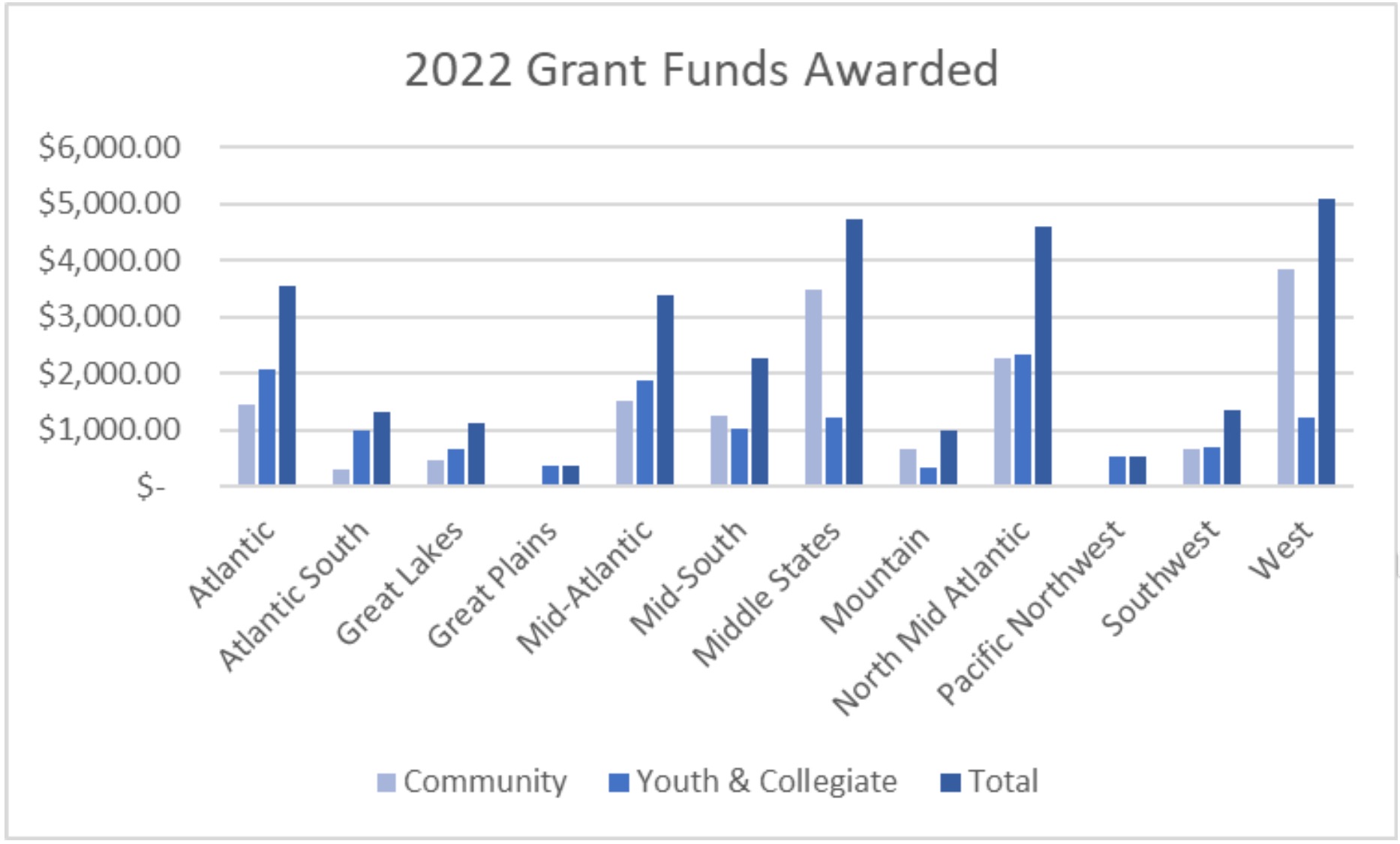 2022-usap-grant-funds-graph