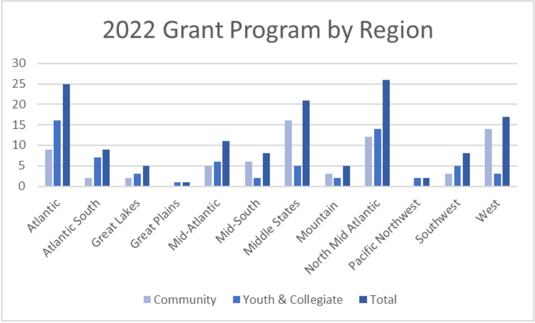 2022-usap-program-by-region