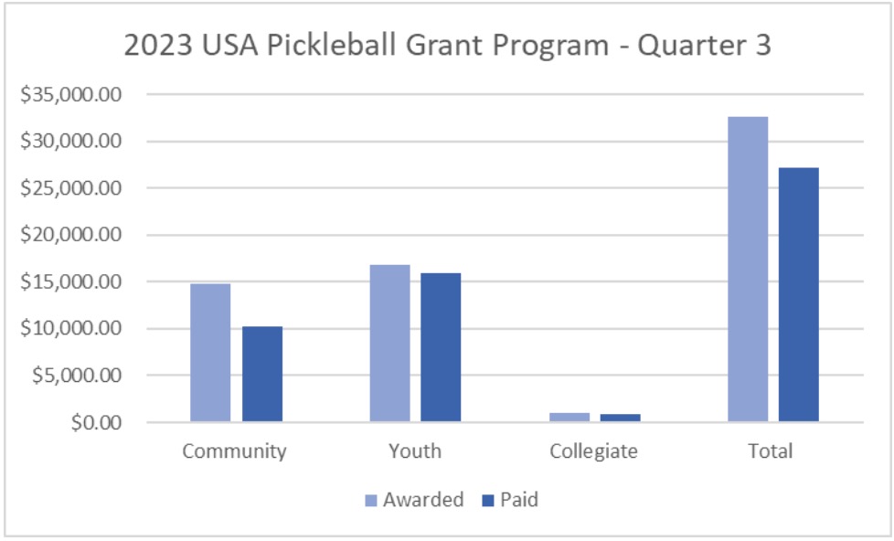 grant-program-graph-quarter-3-2023