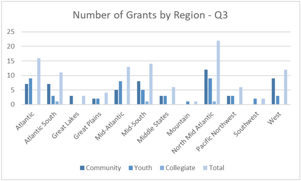 grants-by-region-q3-2023