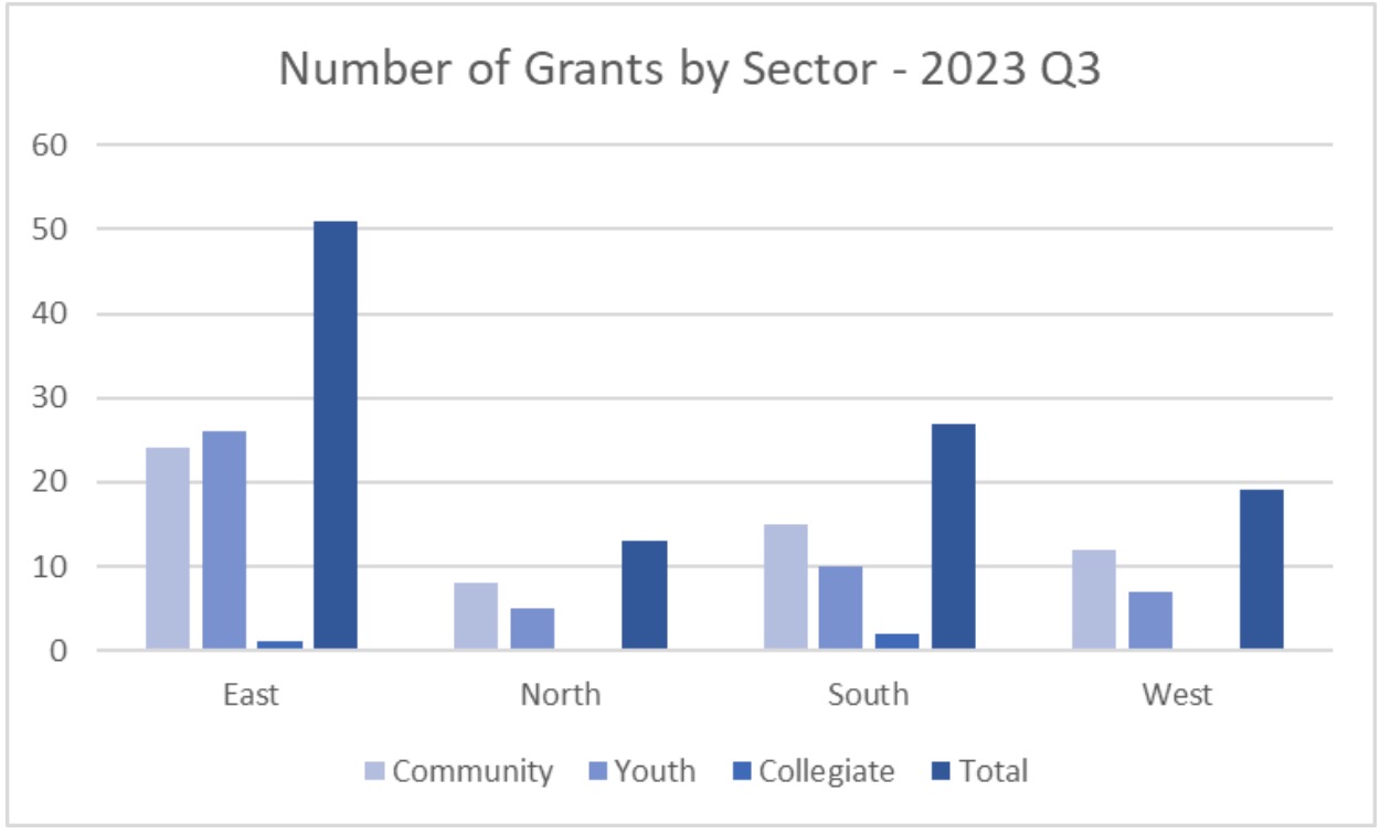 grants-by-sector-q3-2023